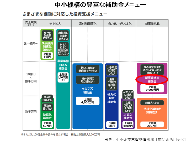 中小機構の補助金メニュー