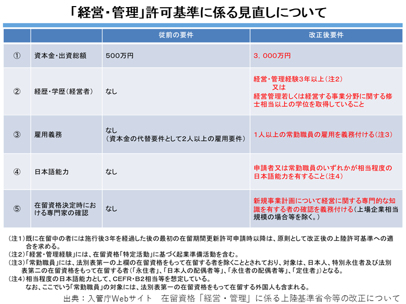 上陸許可基準の新旧比較表