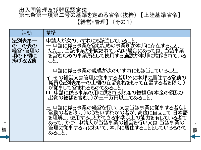 経営・管理の上陸基準省令１