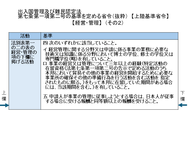 経営・管理の上陸基準省令２