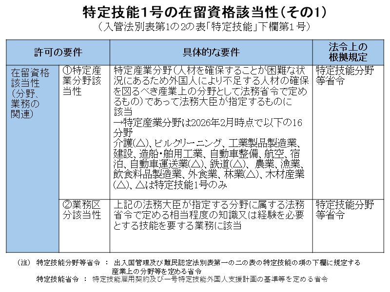 特定技能の在留資格該当性の要件1