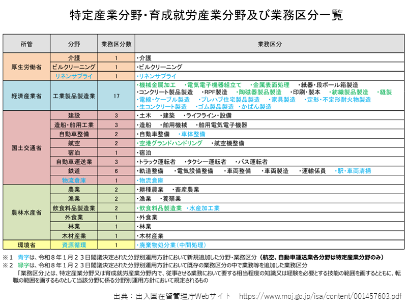 特定産業分野・育成就労産業分野の一覧