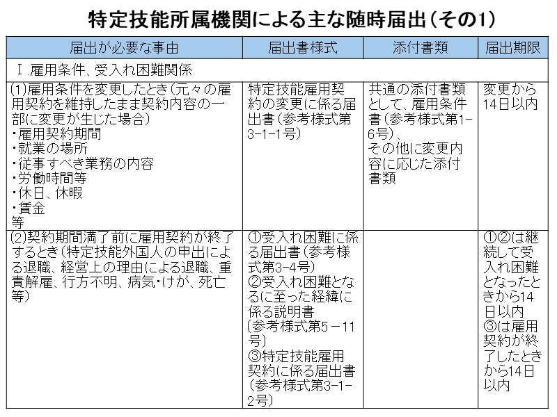特定技能所属機関の随時届出その１
