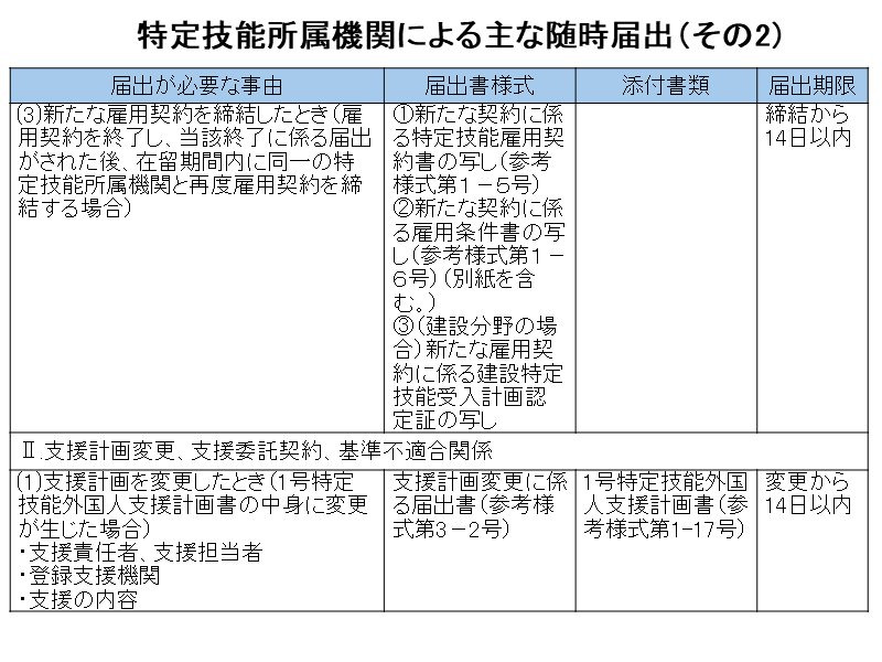 特定技能所属機関の随時届出その２