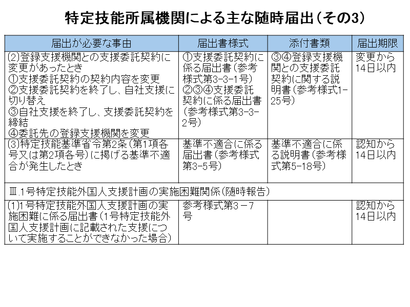 特定技能所属機関の随時届出その３