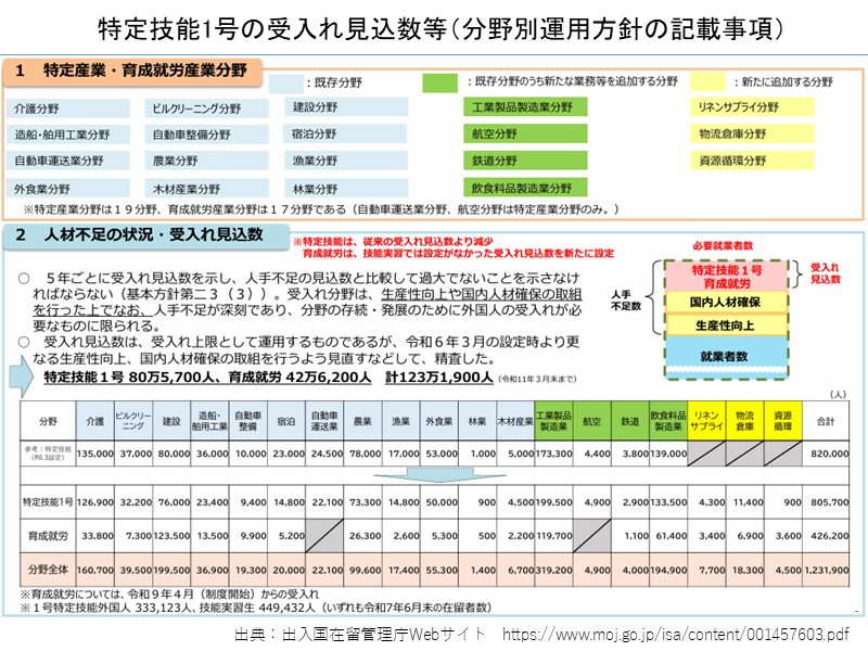 特定技能1号の受入れ見込数等