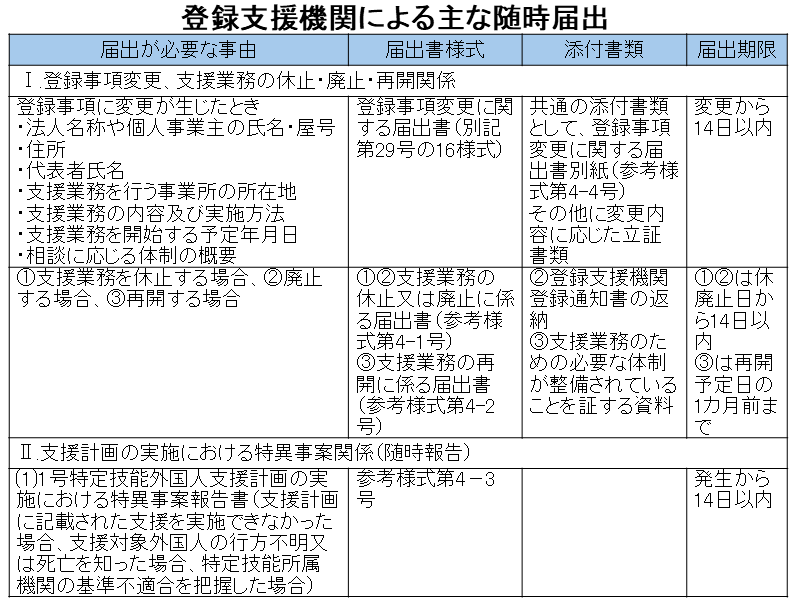 登録支援機関の随時届出