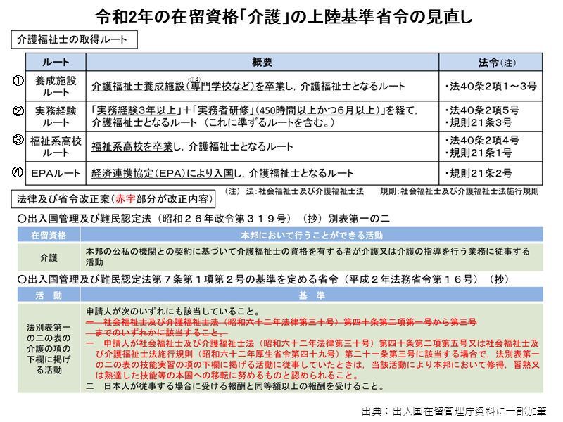 在留資格「介護」の上陸基準省令の見直し