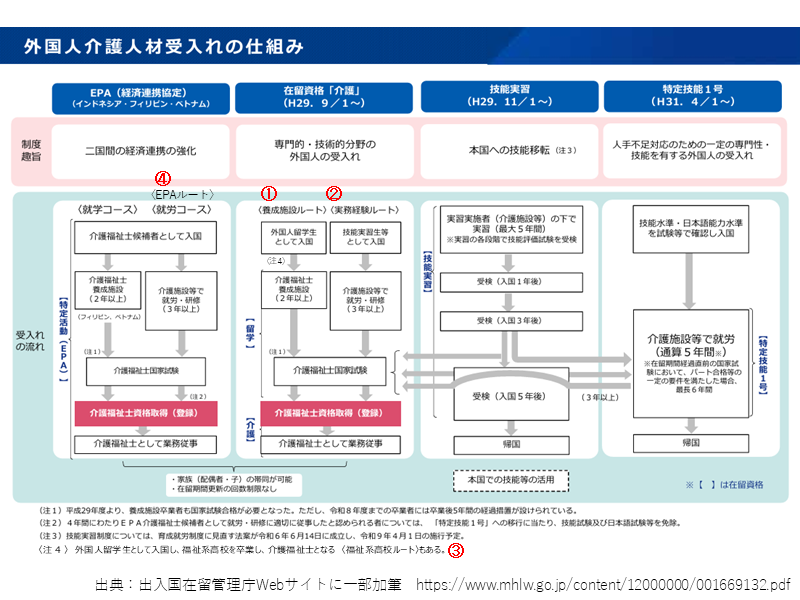 外国人介護人材受入れの仕組み
