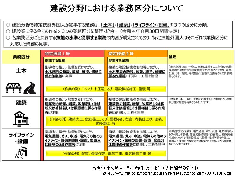 建設分野の業務区分