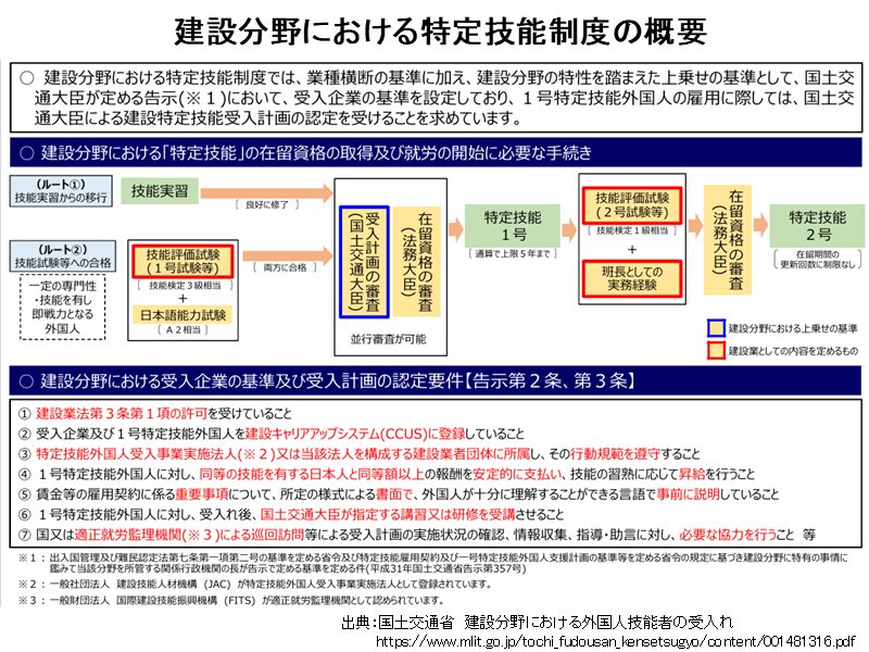 建設分野における特定技能制度の概要