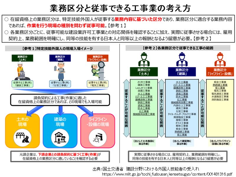 業務区分と工事業の考え方