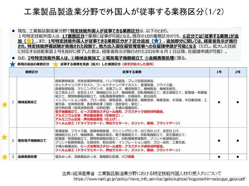 業務区分(1/2)