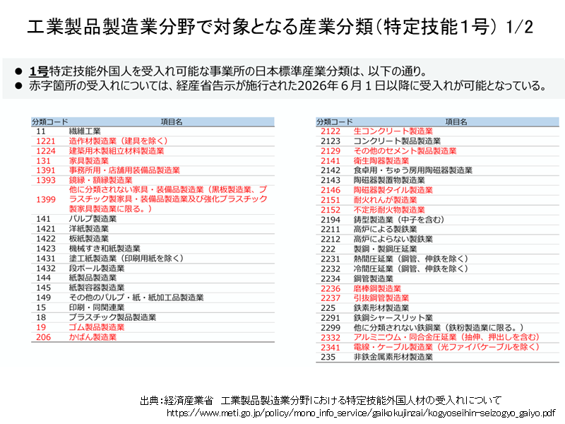 産業分類(1/2)
