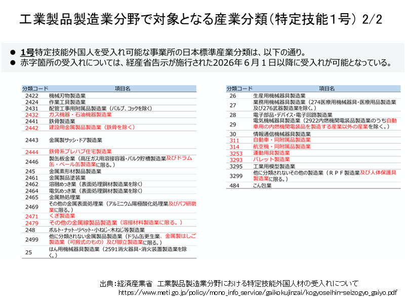 産業分類(2/2)