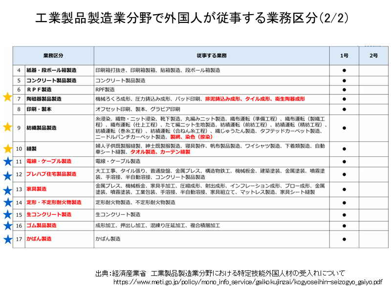 業務区分(2/2)