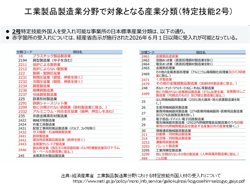 産業分類（第2号）