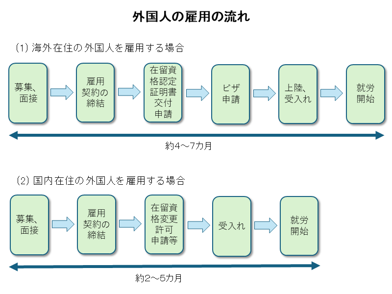 外国人の雇用の流れ