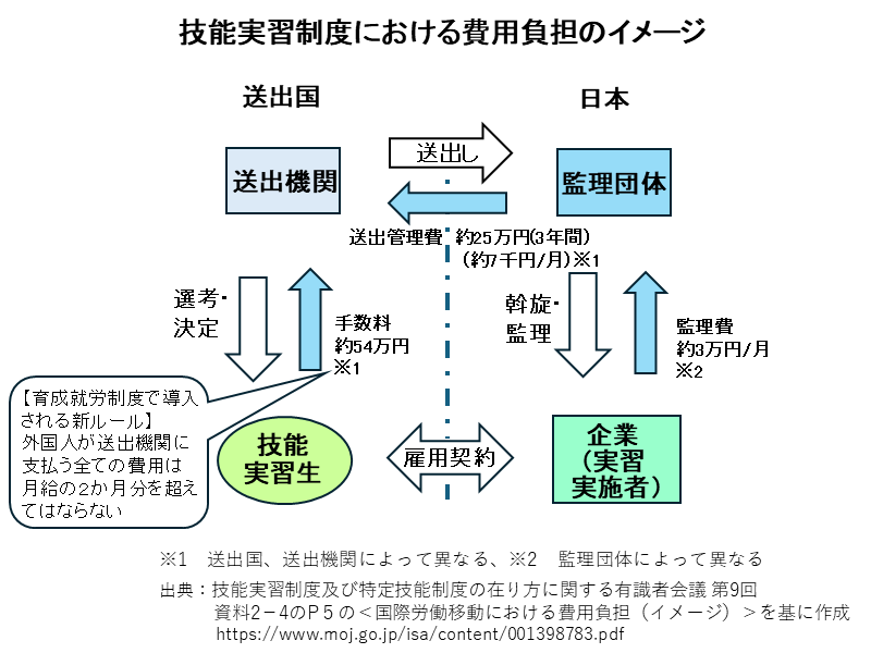 技能実習制度の国際的な費用負担