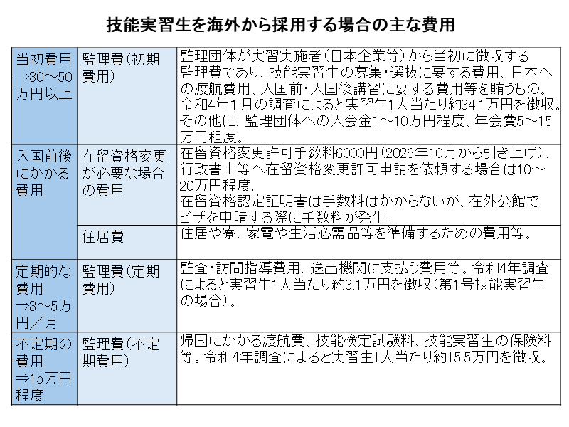 技能実習を採用する場合の主な費用