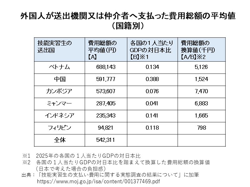 国ごとの外国人が送出機関等に支払う費用総額